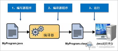 Java程序開發(fā)三步曲